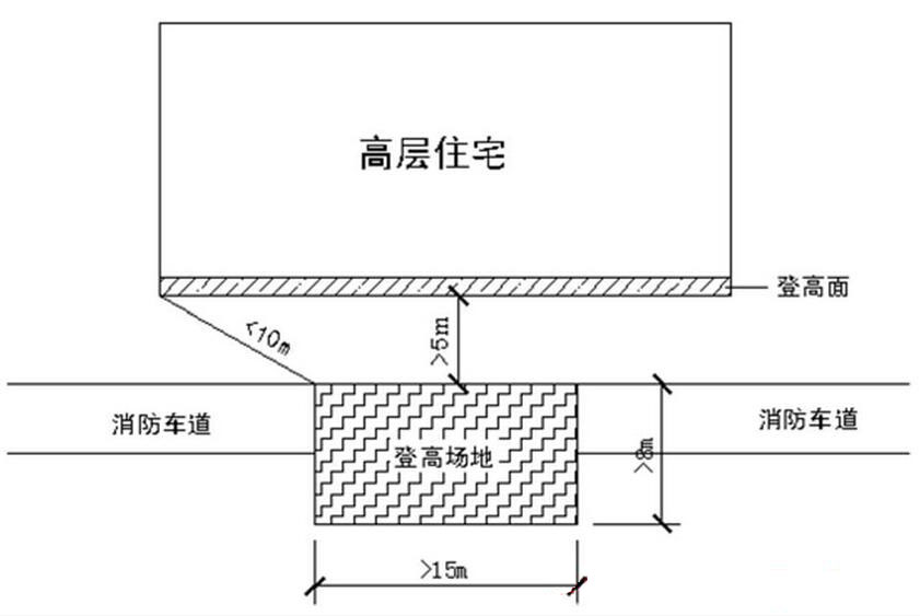 消防登高場(chǎng)地設(shè)計(jì)要點(diǎn)