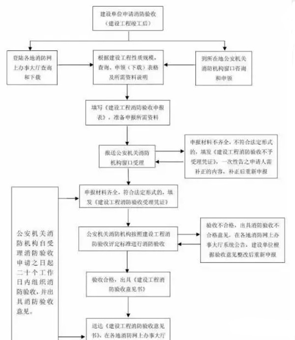 建筑工程竣工消防驗(yàn)收程序